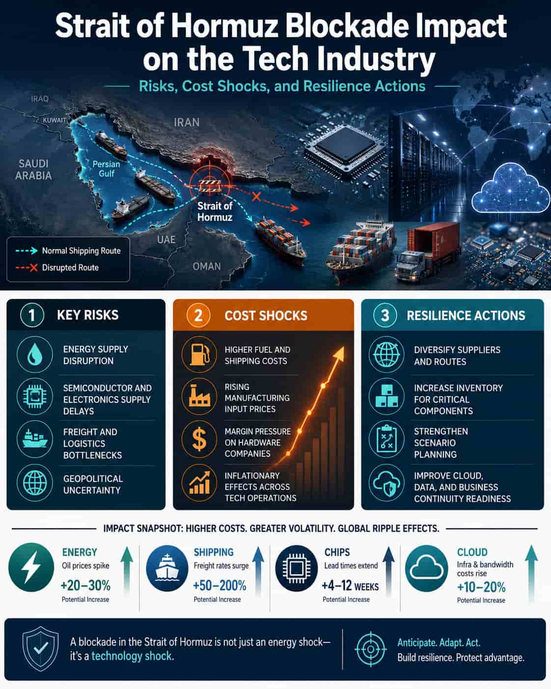 Strait of Hormuz Blockade Impact on the Tech Industry: Risks, Cost Shocks, and Resilience Actions